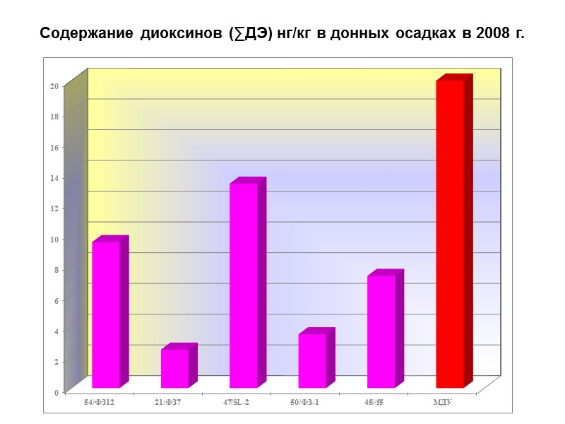 Содержание диоксинов (∑ДЭ) нг/кг в донных осадках в 2008 г.